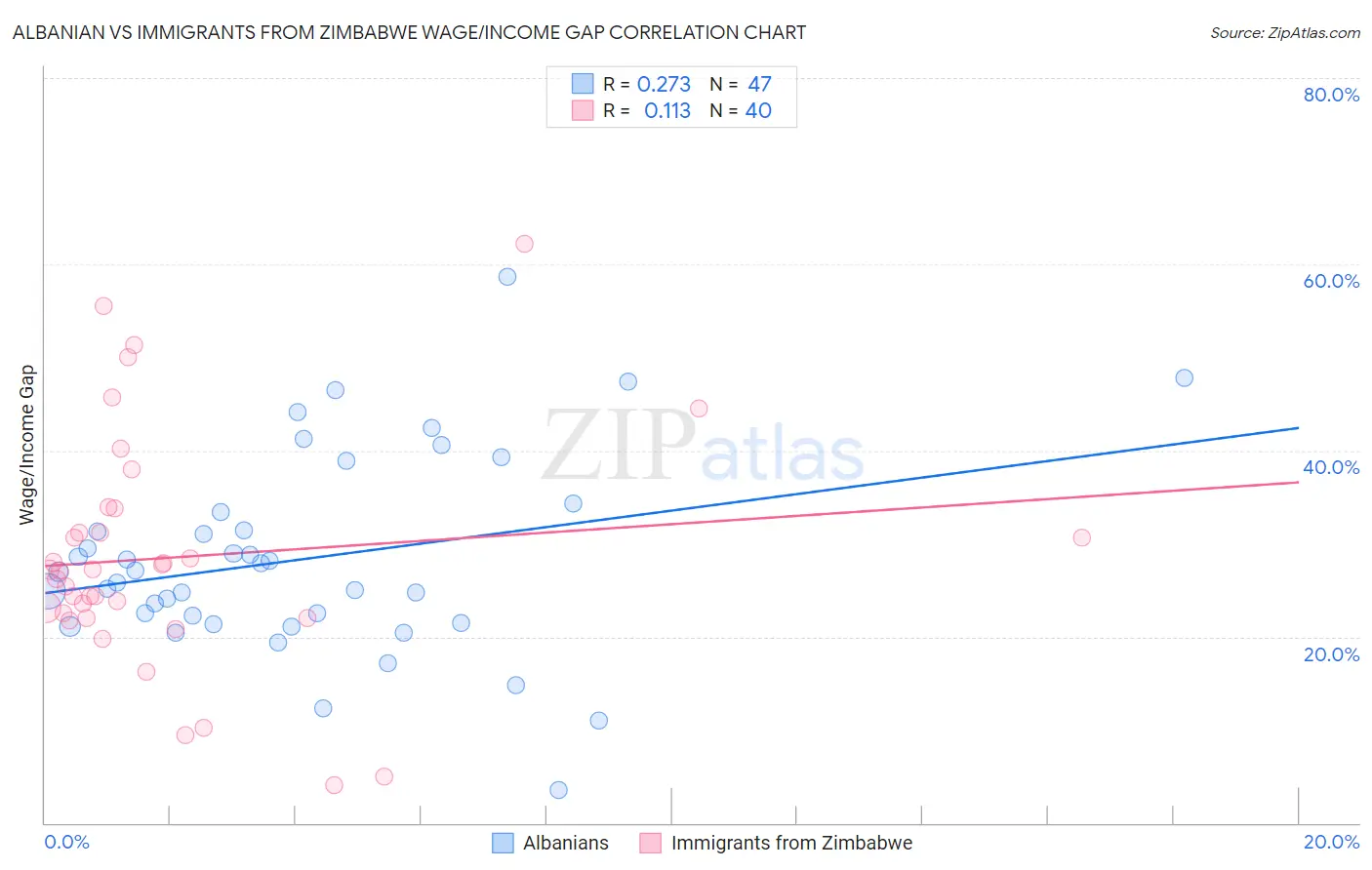 Albanian vs Immigrants from Zimbabwe Wage/Income Gap