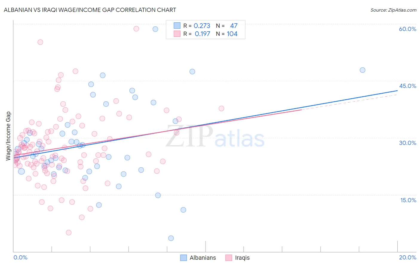 Albanian vs Iraqi Wage/Income Gap