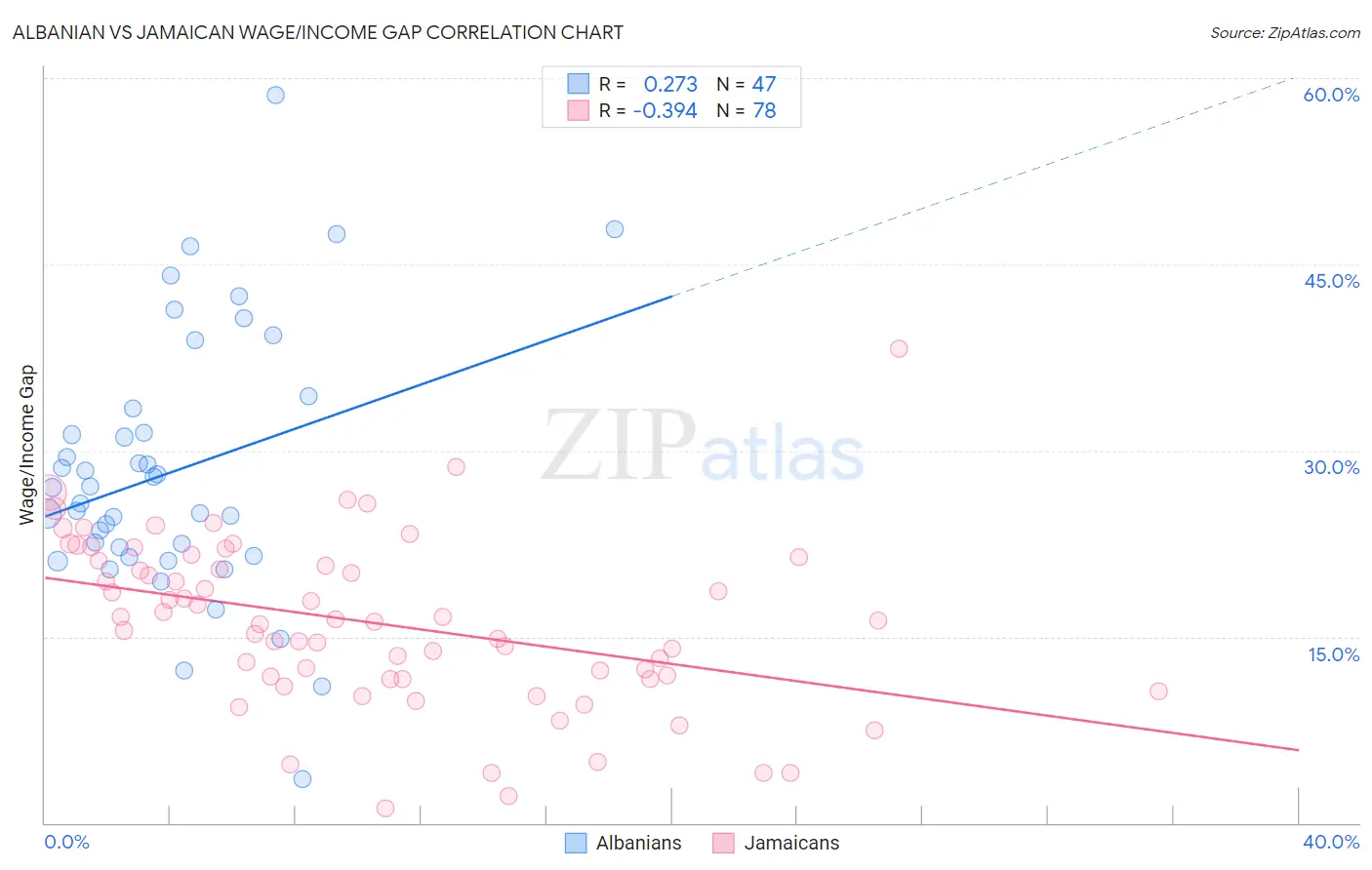 Albanian vs Jamaican Wage/Income Gap