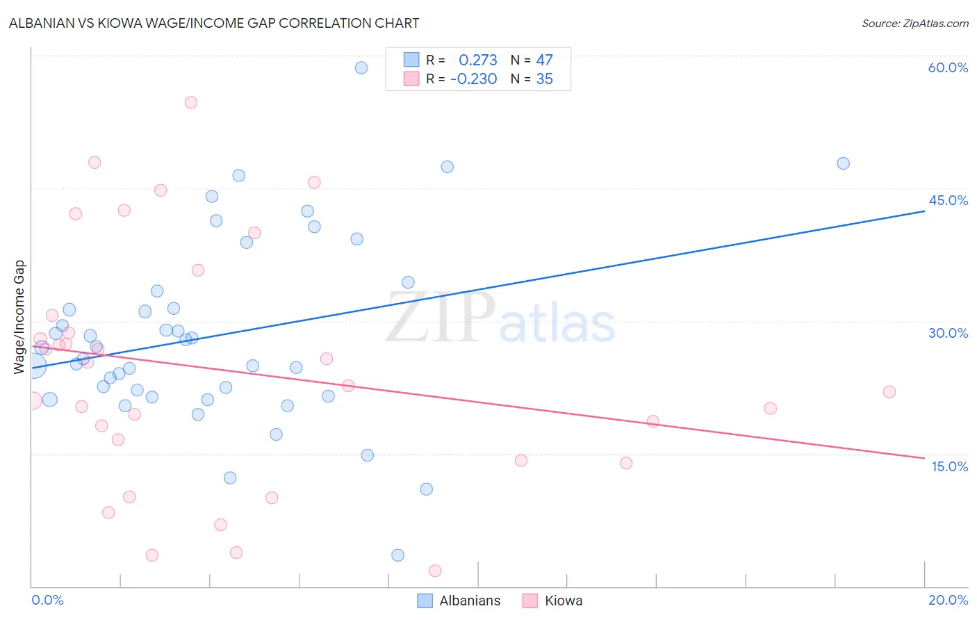 Albanian vs Kiowa Wage/Income Gap