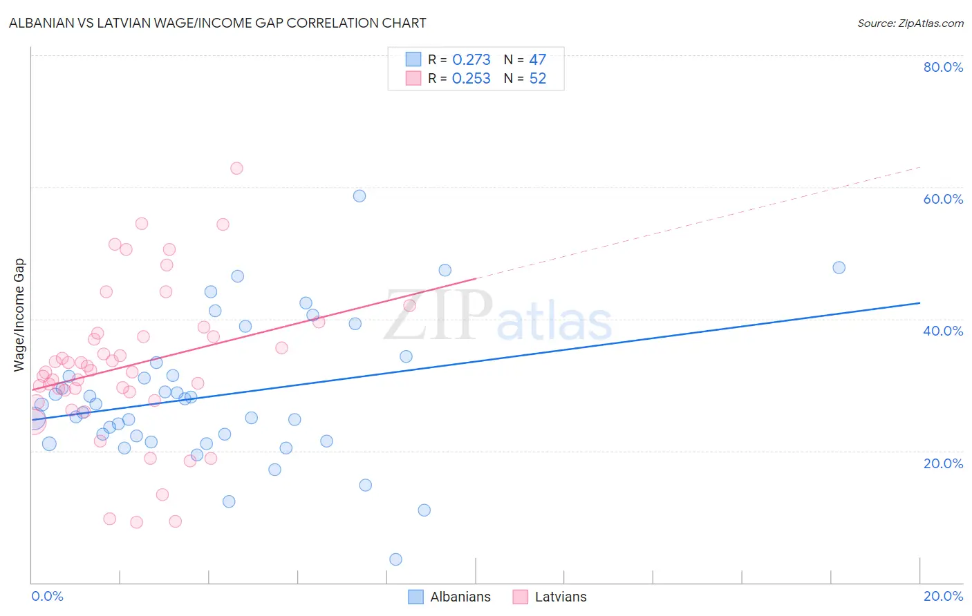 Albanian vs Latvian Wage/Income Gap