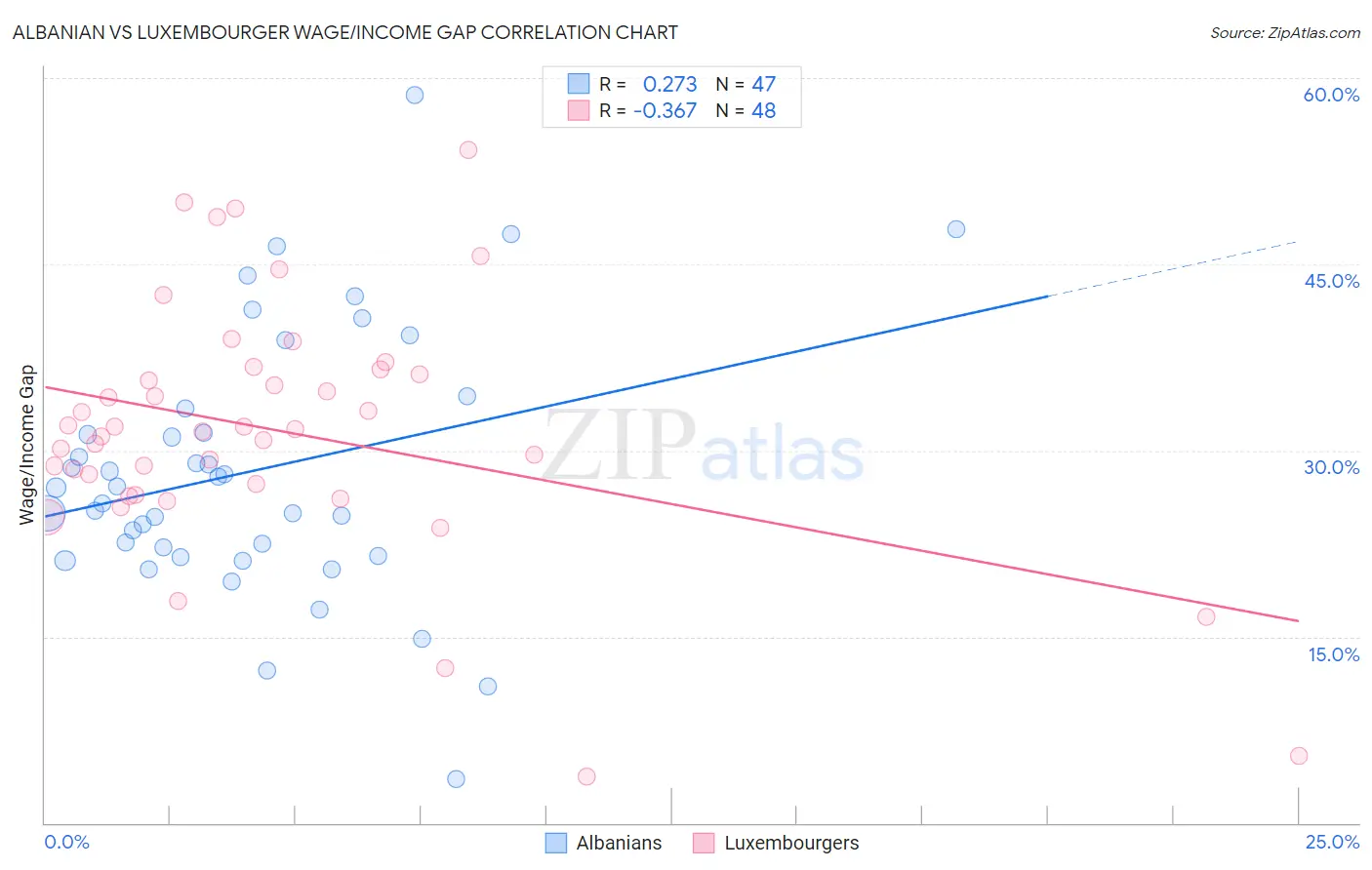 Albanian vs Luxembourger Wage/Income Gap