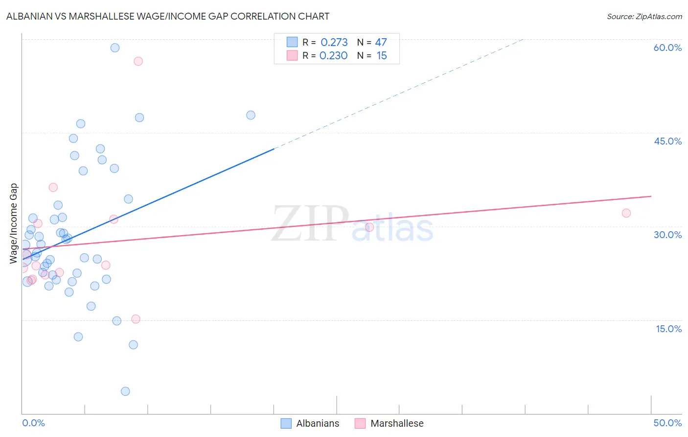 Albanian vs Marshallese Wage/Income Gap