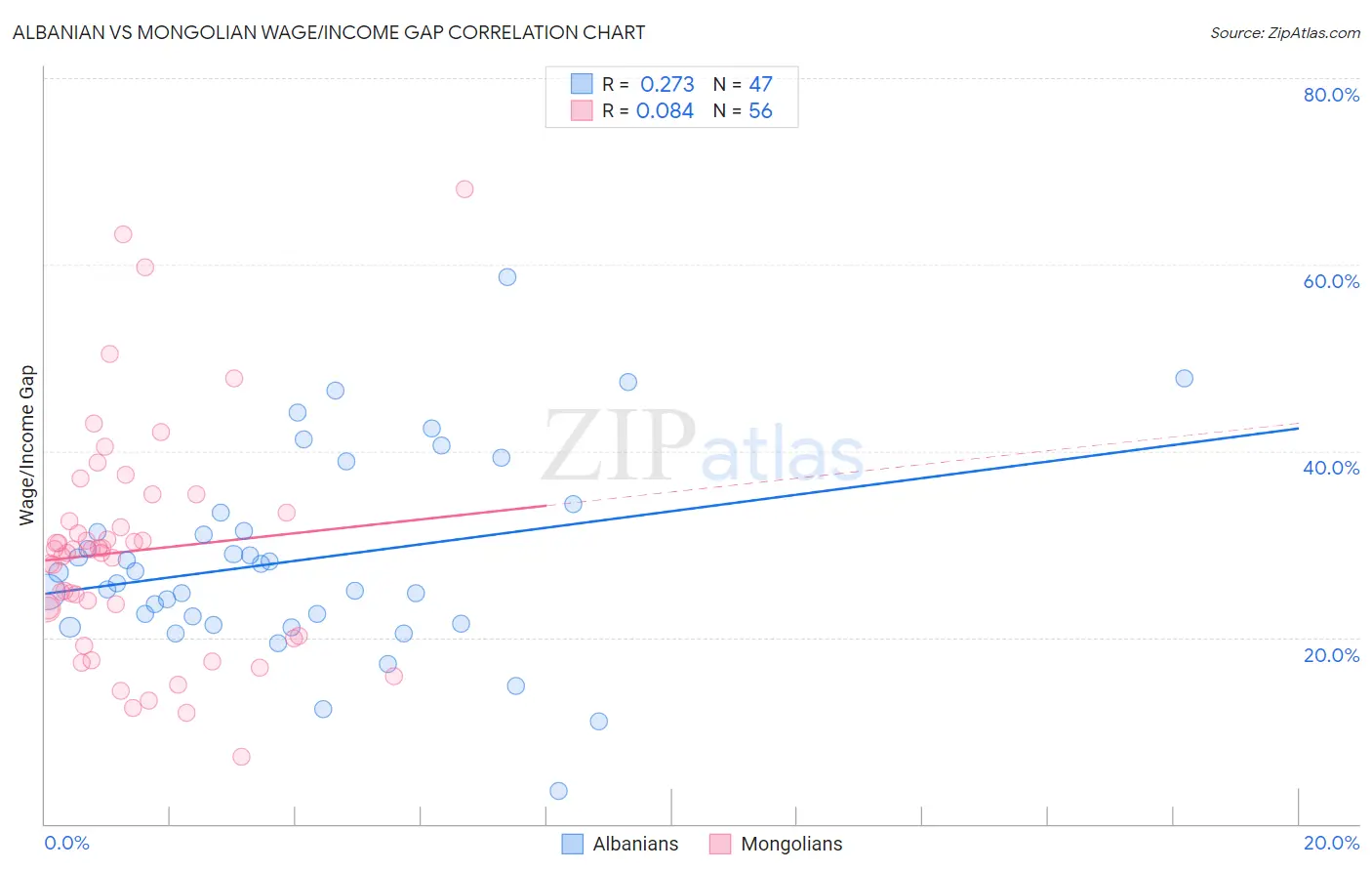 Albanian vs Mongolian Wage/Income Gap