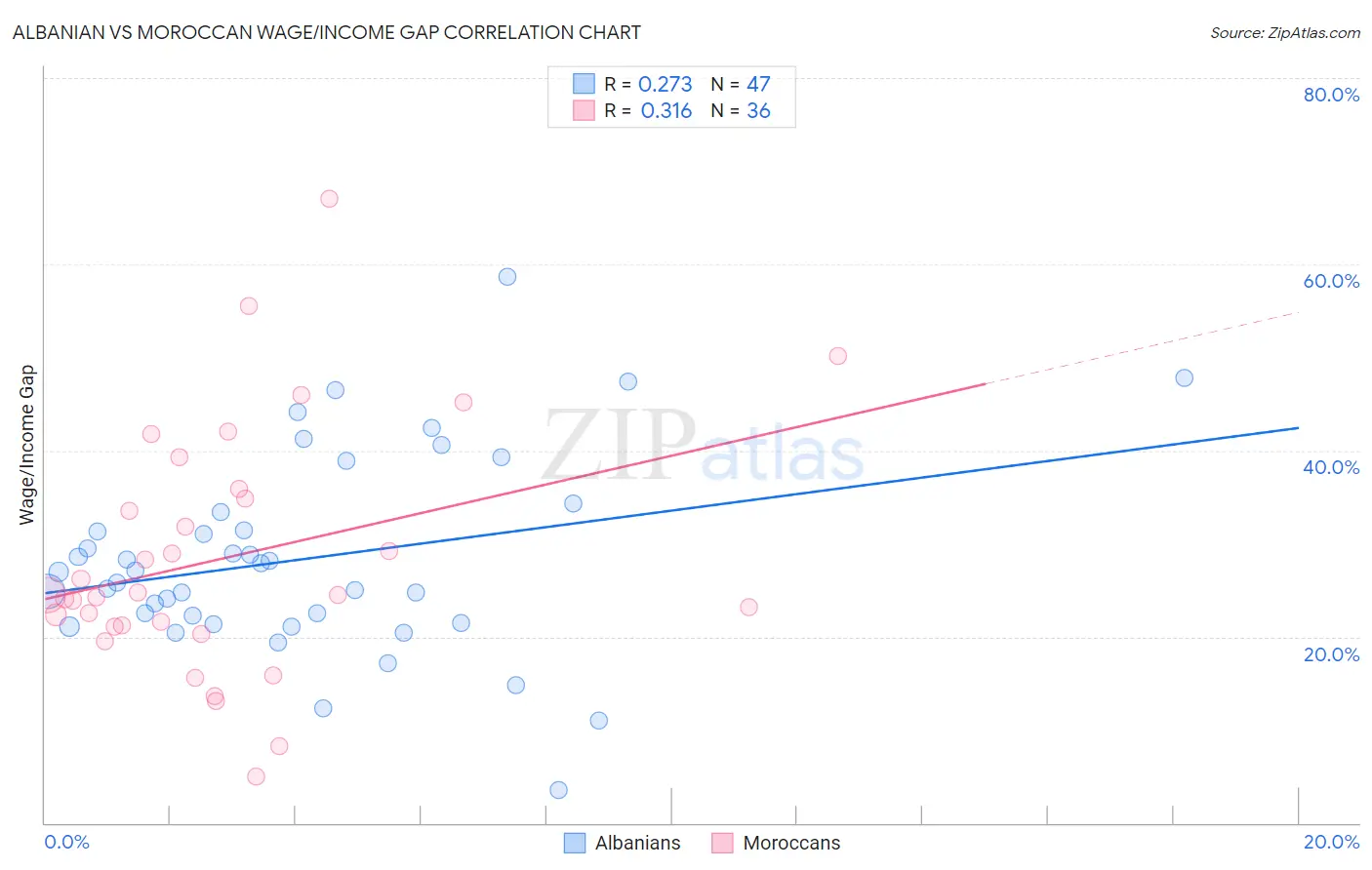 Albanian vs Moroccan Wage/Income Gap