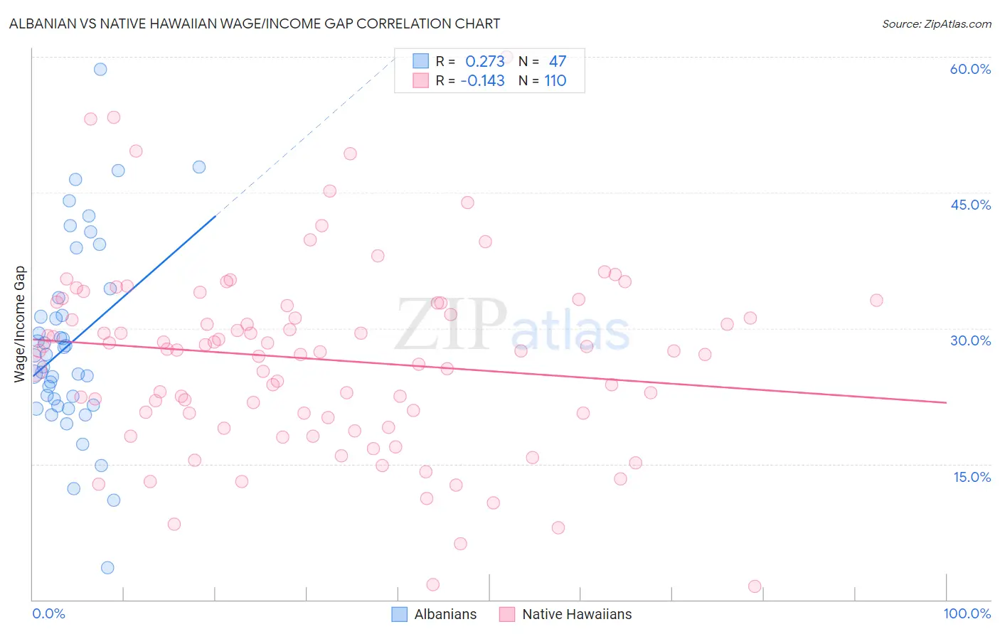Albanian vs Native Hawaiian Wage/Income Gap