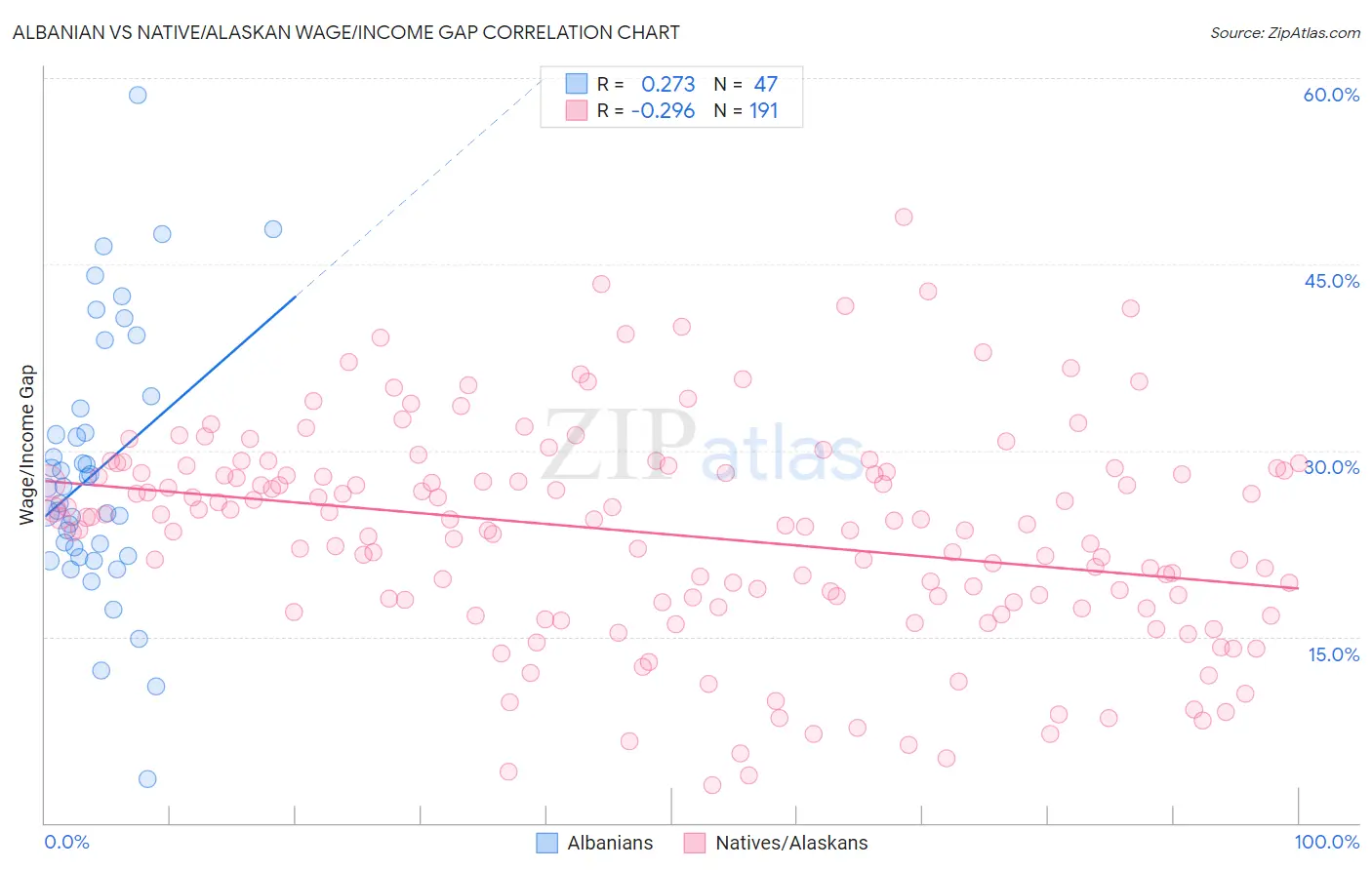 Albanian vs Native/Alaskan Wage/Income Gap