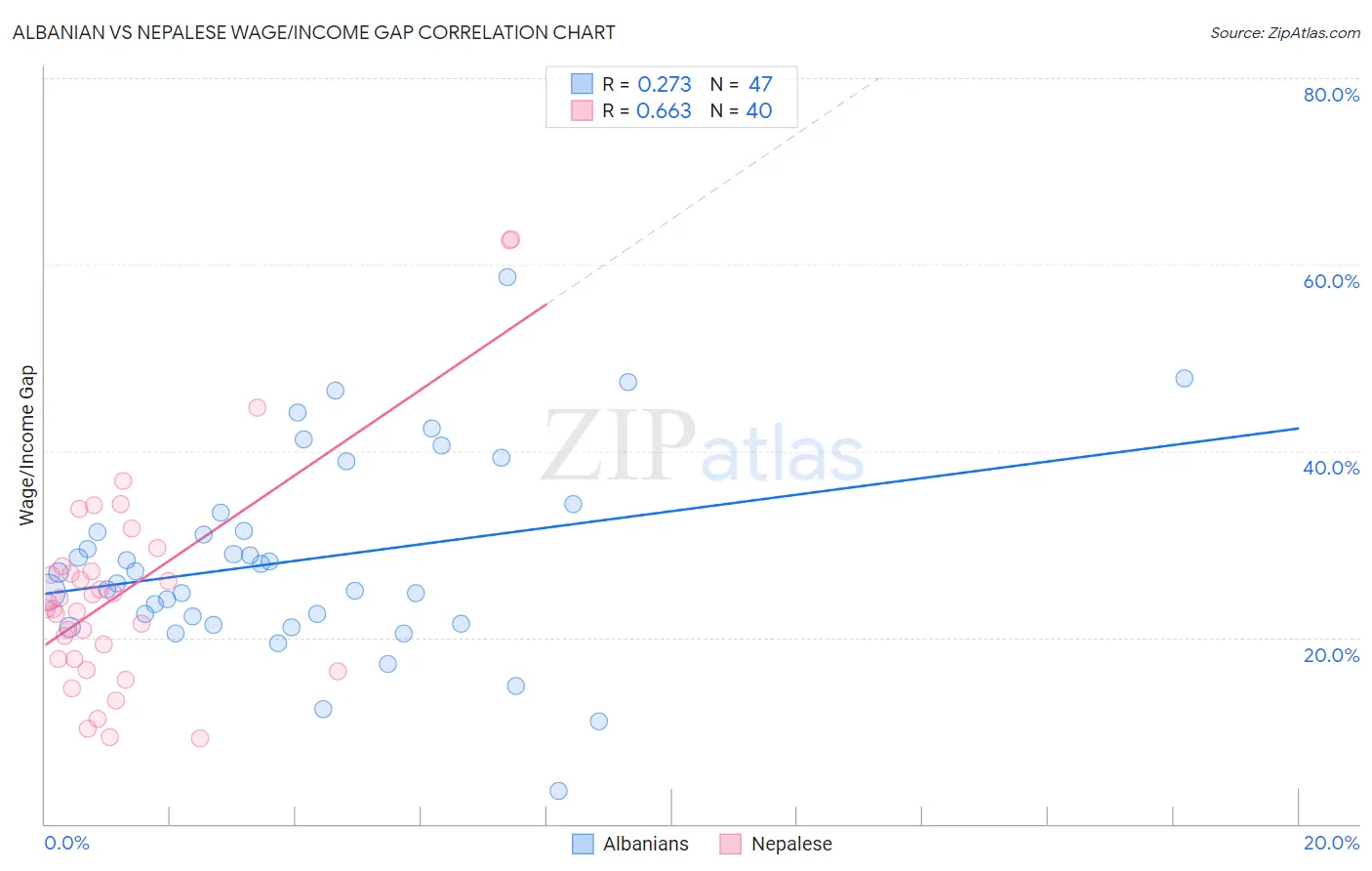 Albanian vs Nepalese Wage/Income Gap