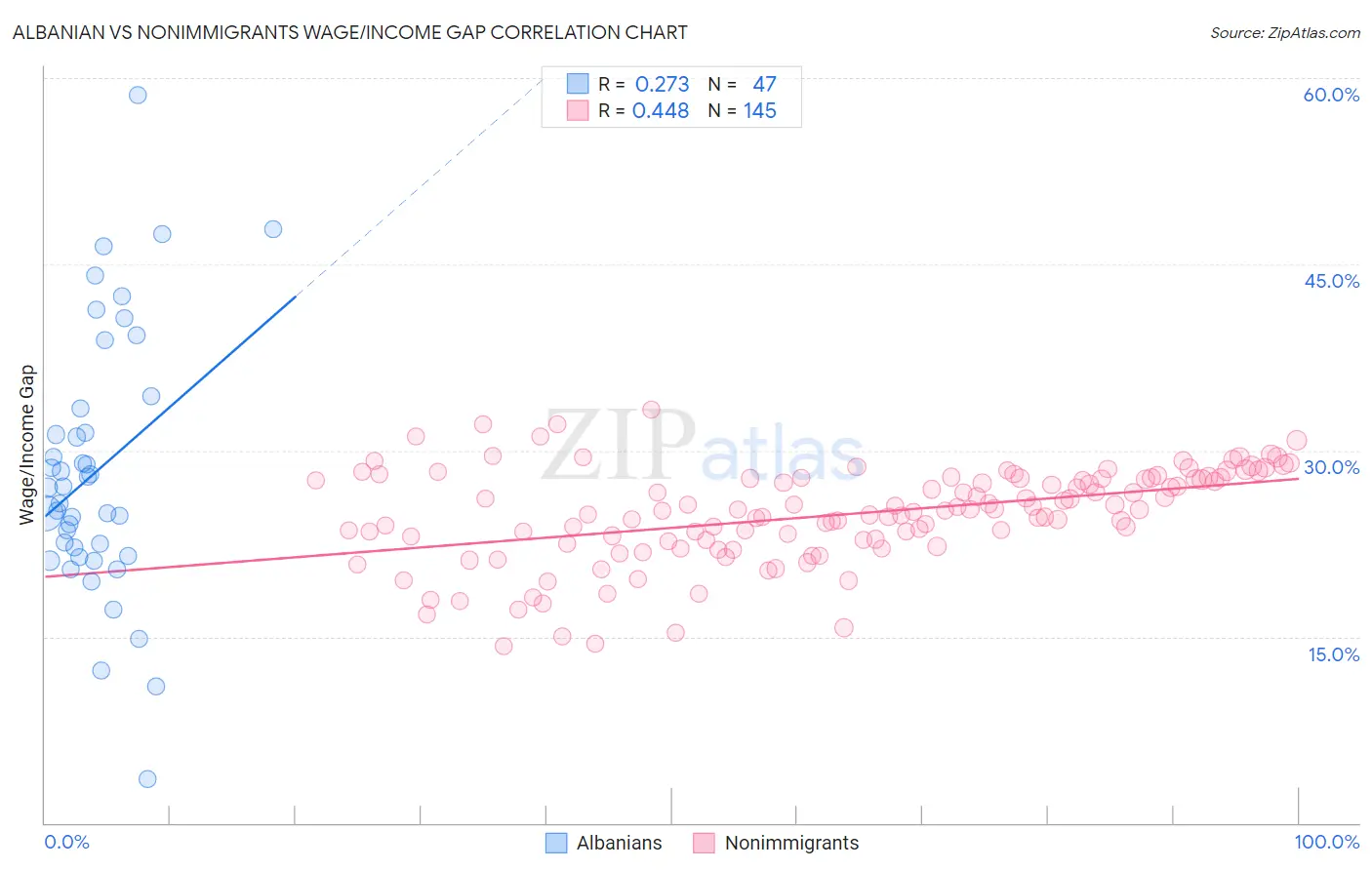 Albanian vs Nonimmigrants Wage/Income Gap