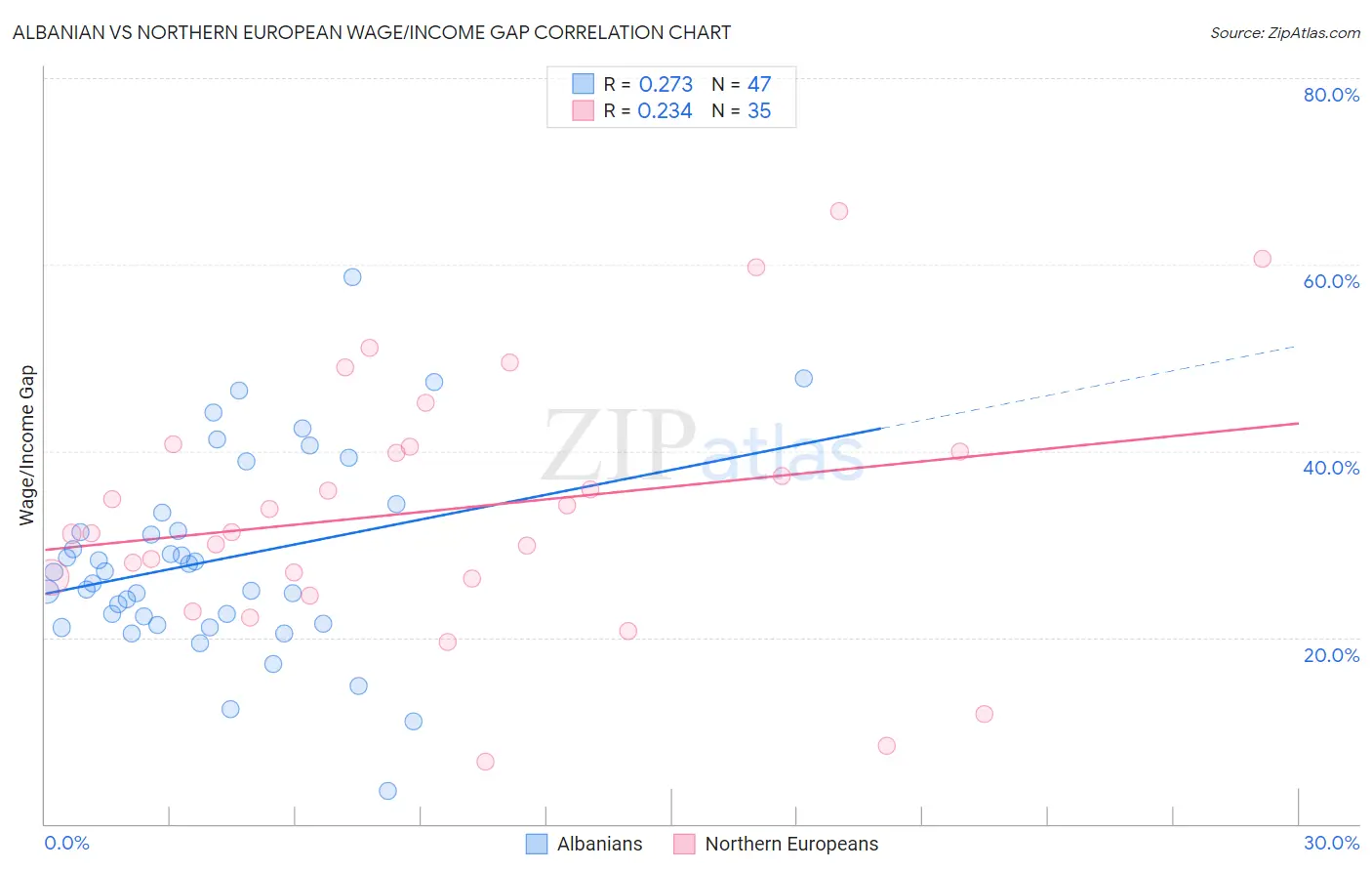 Albanian vs Northern European Wage/Income Gap