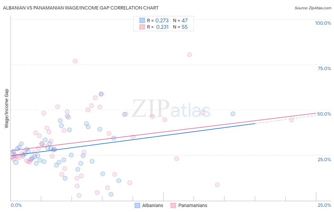 Albanian vs Panamanian Wage/Income Gap