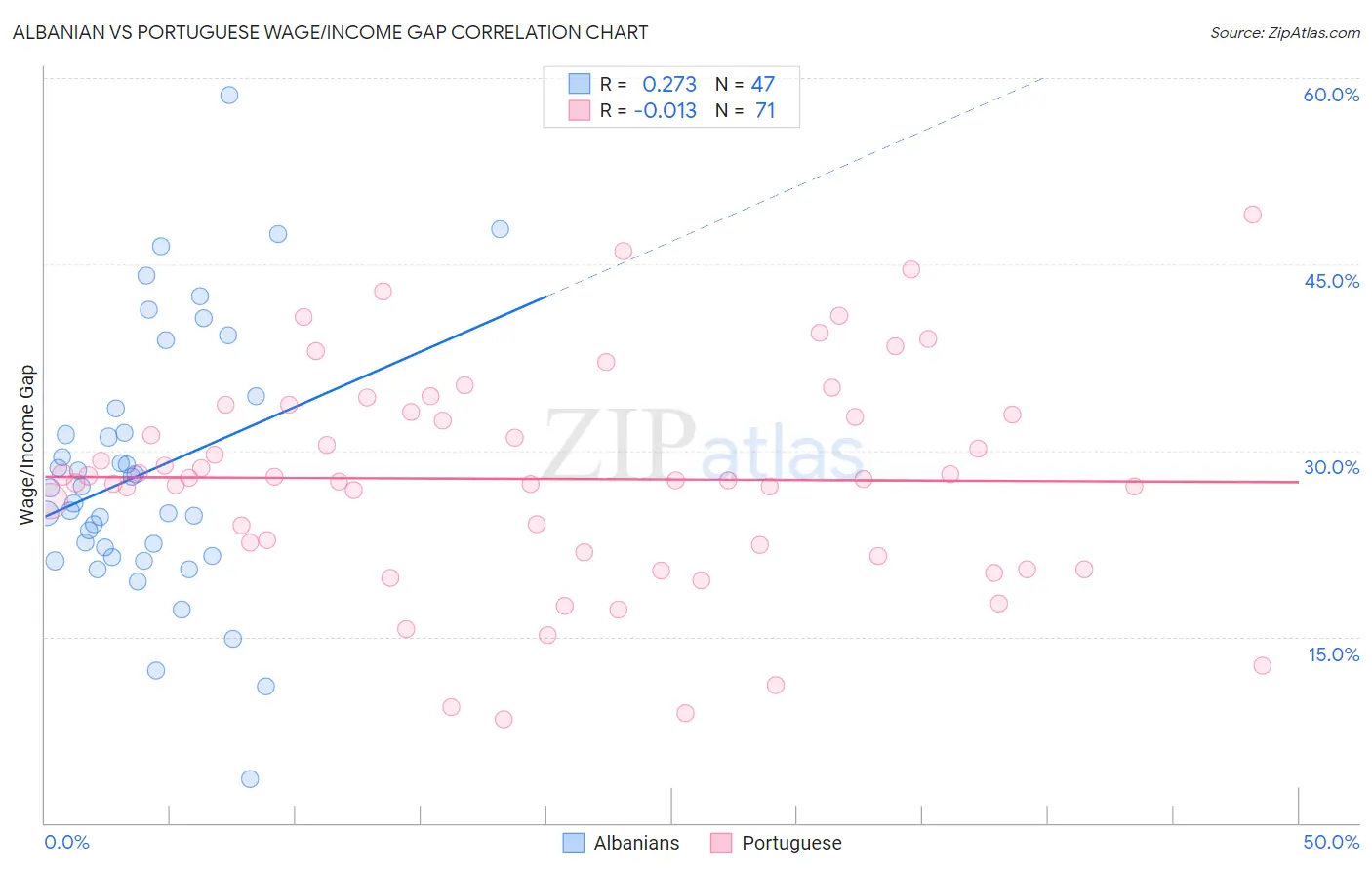 Albanian vs Portuguese Wage/Income Gap