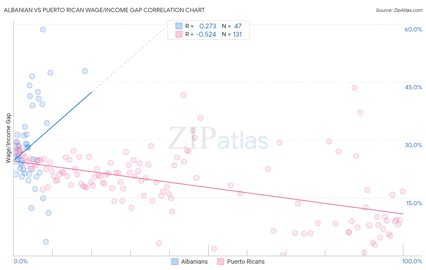 Albanian vs Puerto Rican Wage/Income Gap