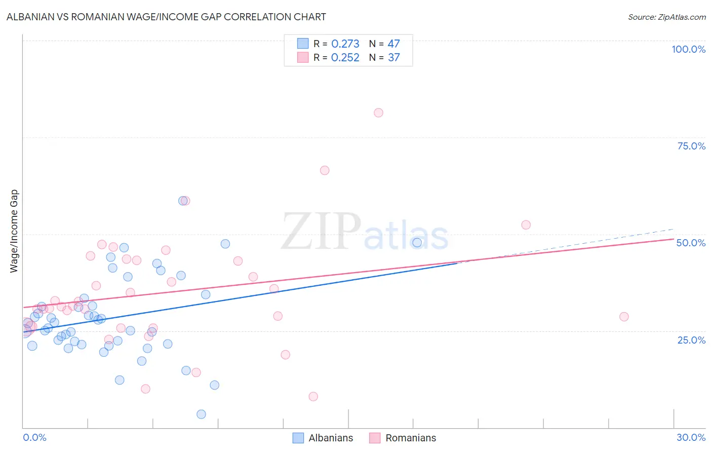 Albanian vs Romanian Wage/Income Gap
