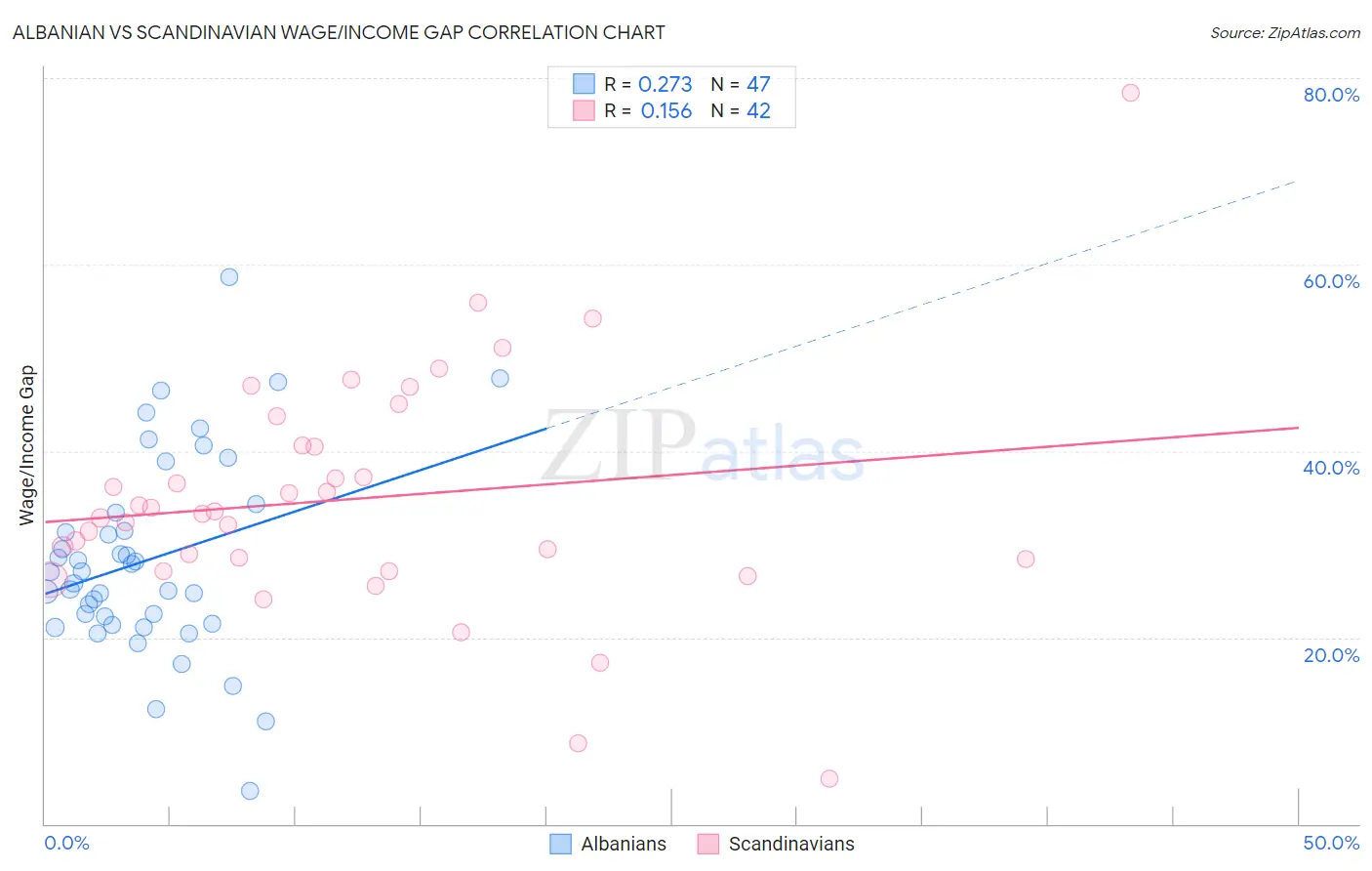 Albanian vs Scandinavian Wage/Income Gap