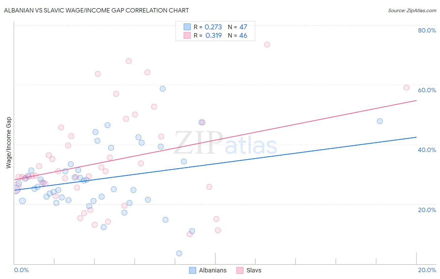 Albanian vs Slavic Wage/Income Gap