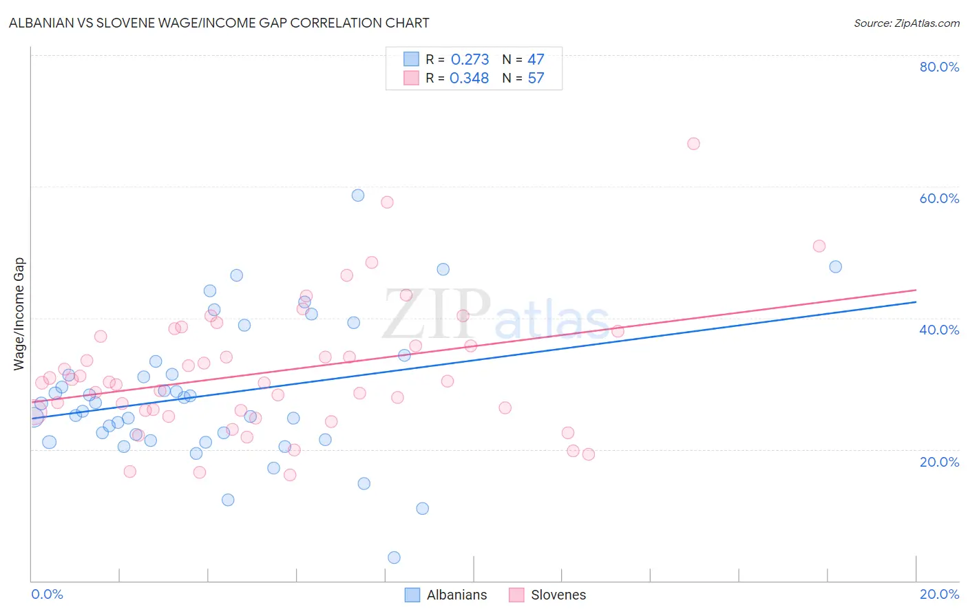 Albanian vs Slovene Wage/Income Gap