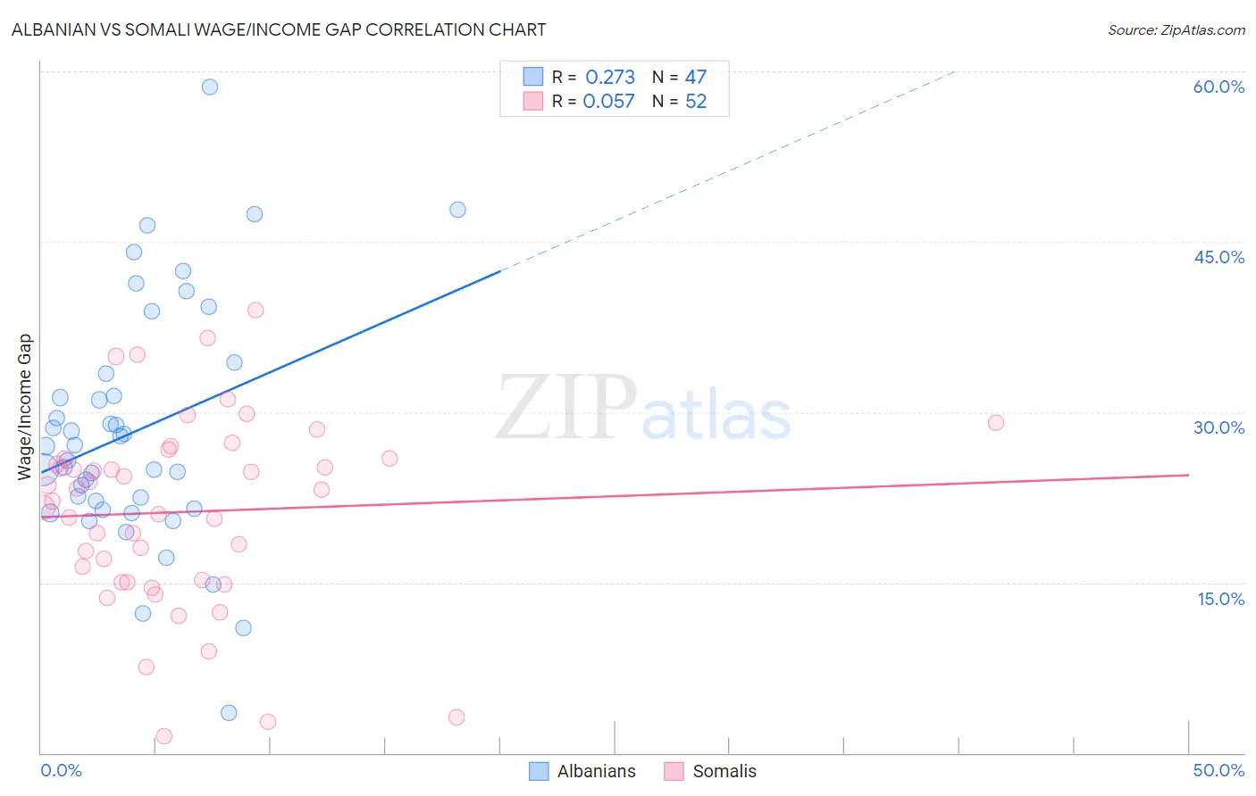Albanian vs Somali Wage/Income Gap