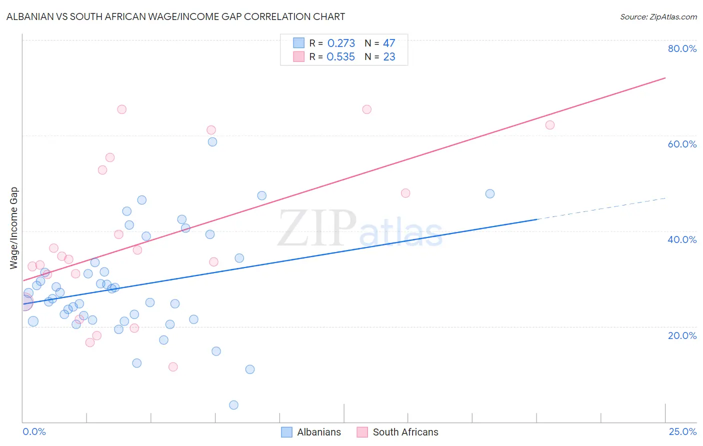 Albanian vs South African Wage/Income Gap