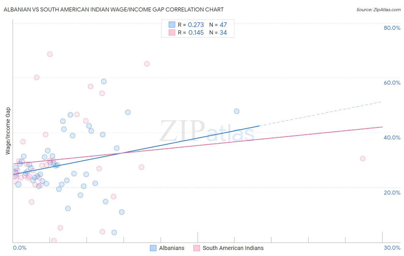 Albanian vs South American Indian Wage/Income Gap