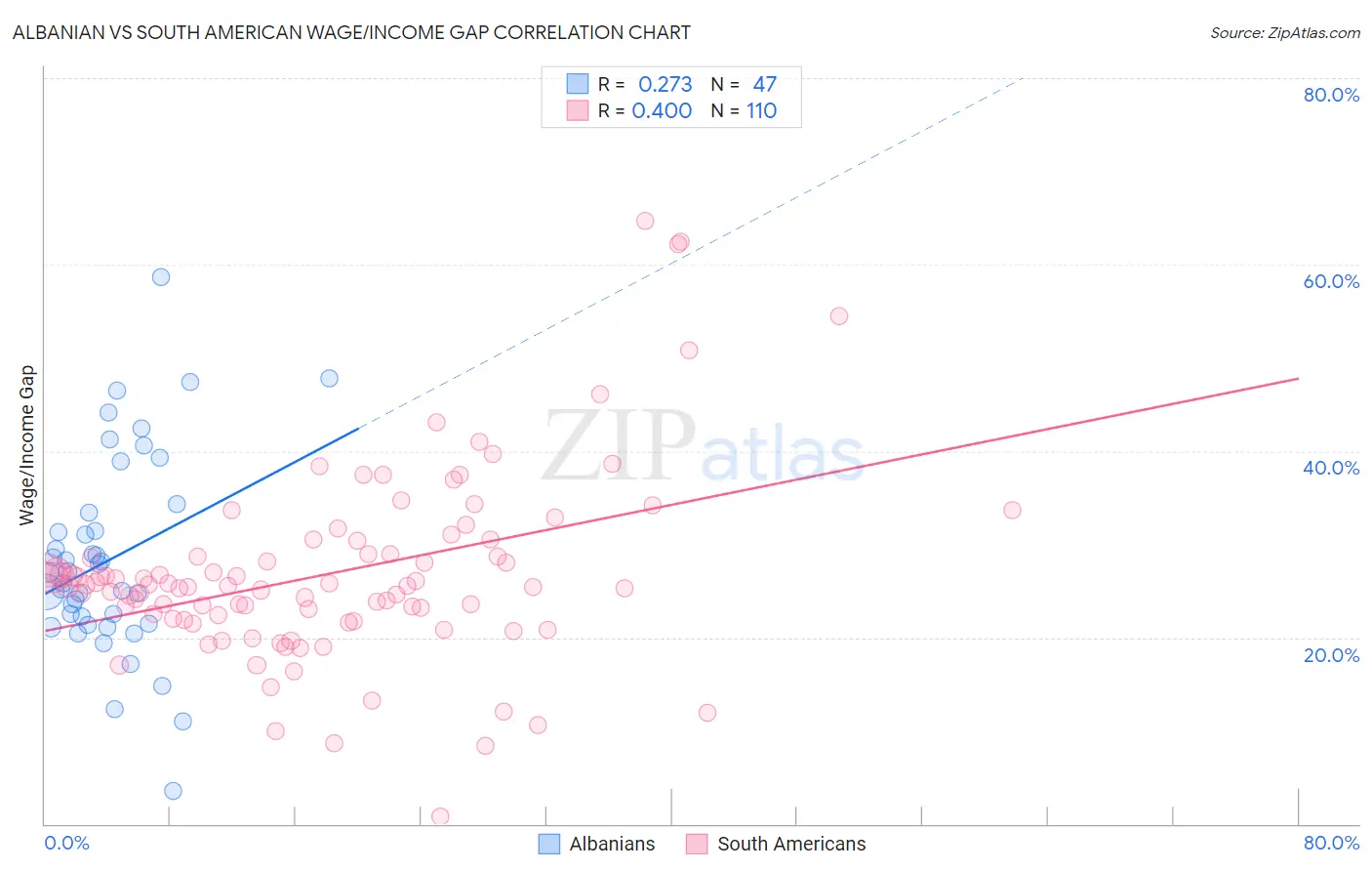 Albanian vs South American Wage/Income Gap