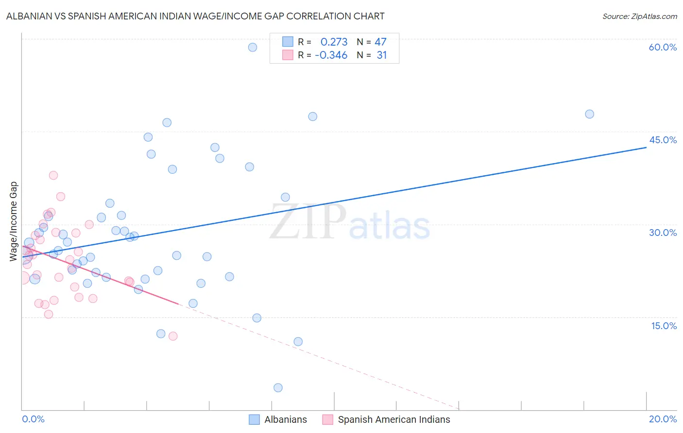 Albanian vs Spanish American Indian Wage/Income Gap