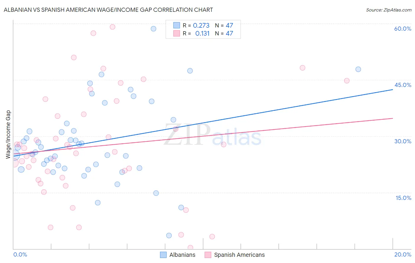 Albanian vs Spanish American Wage/Income Gap