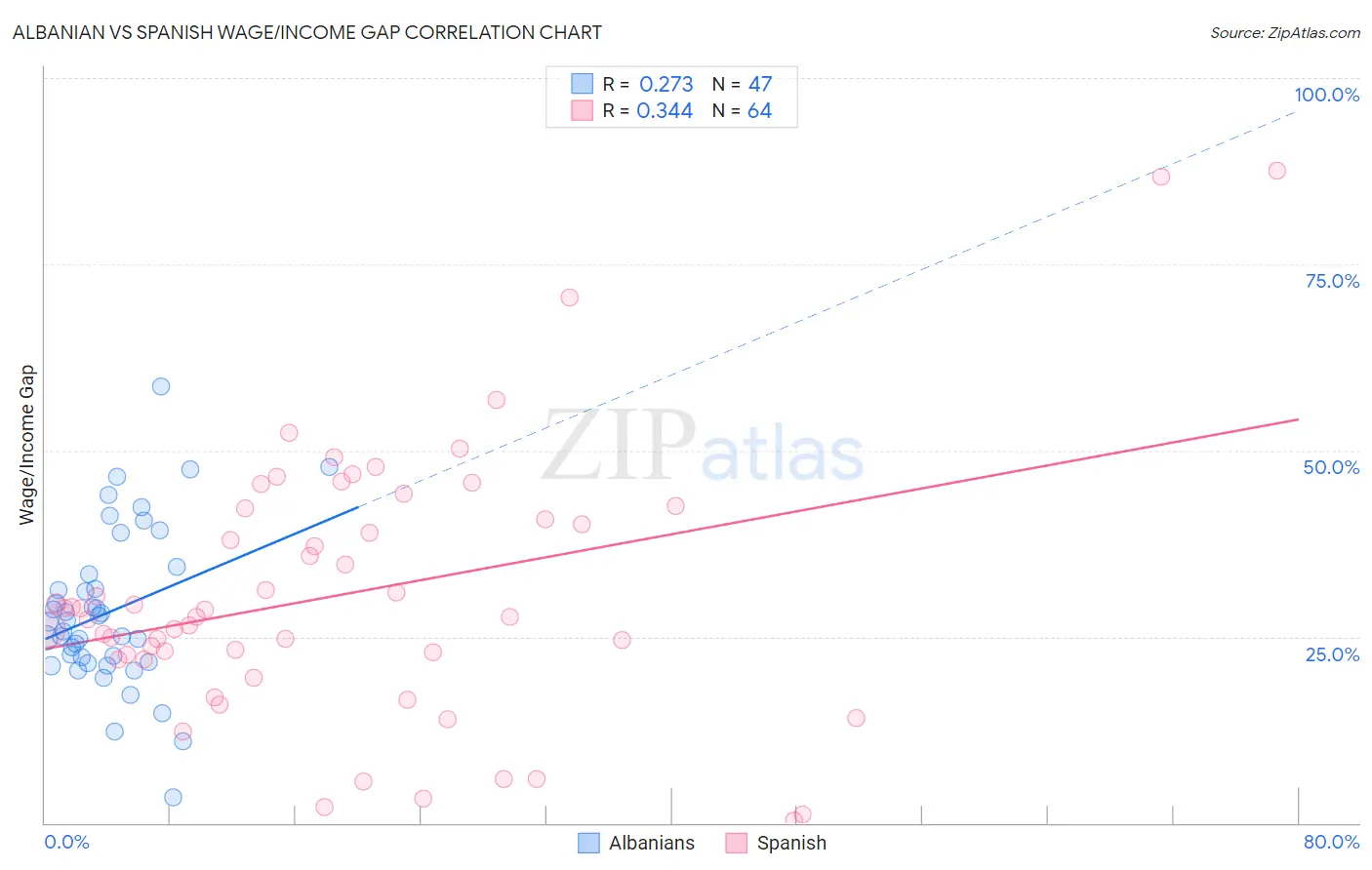 Albanian vs Spanish Wage/Income Gap