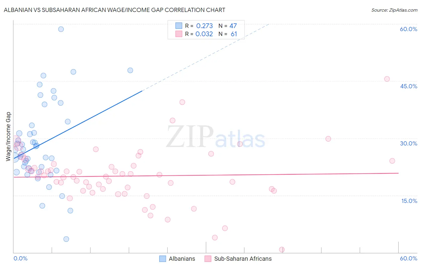 Albanian vs Subsaharan African Wage/Income Gap