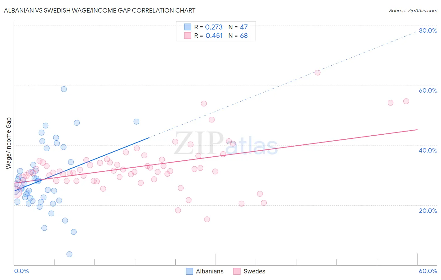 Albanian vs Swedish Wage/Income Gap