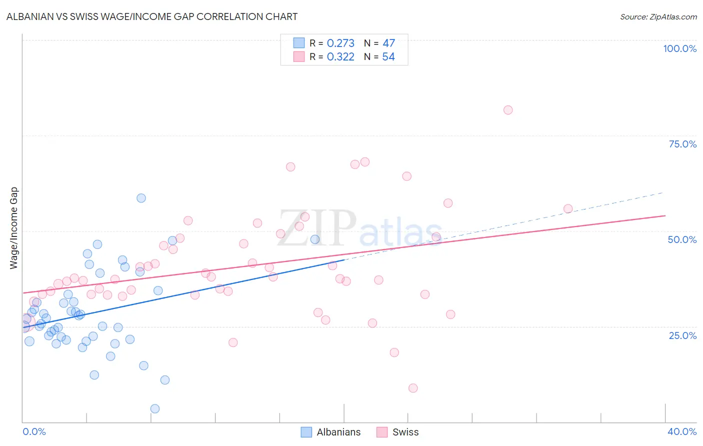 Albanian vs Swiss Wage/Income Gap