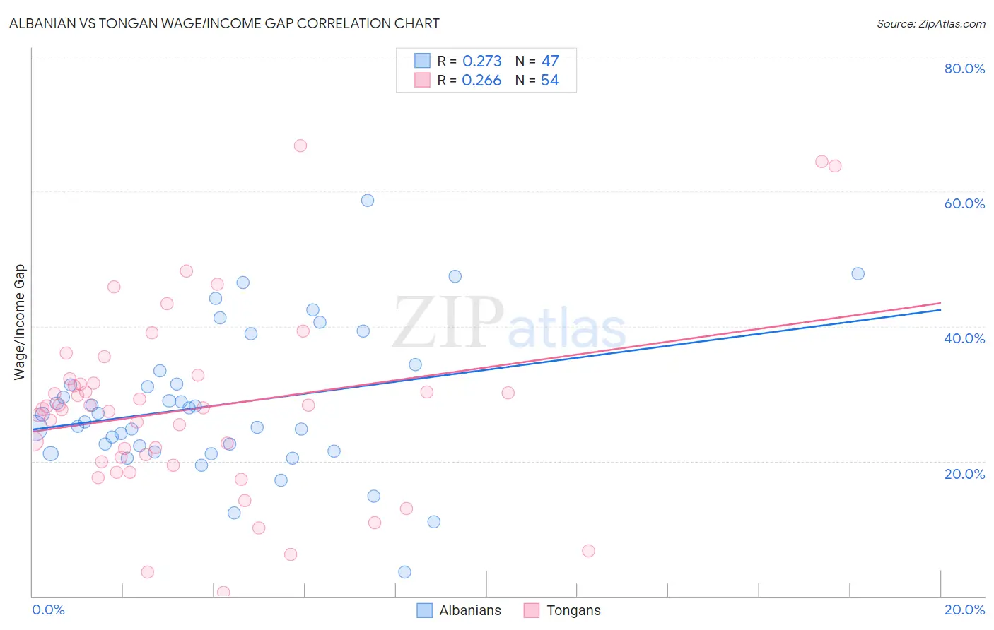 Albanian vs Tongan Wage/Income Gap