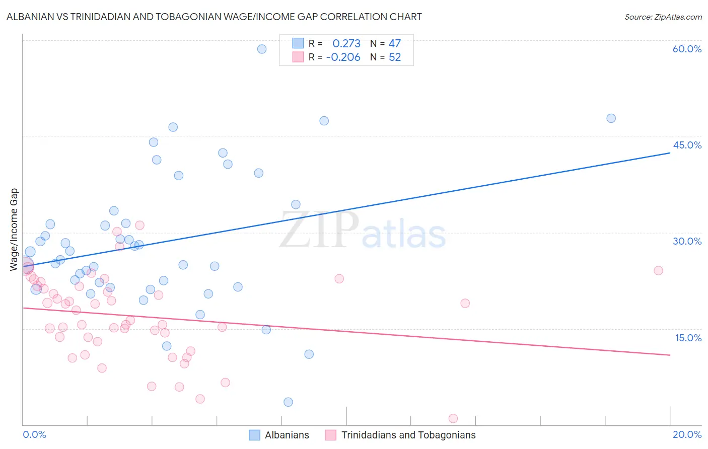 Albanian vs Trinidadian and Tobagonian Wage/Income Gap