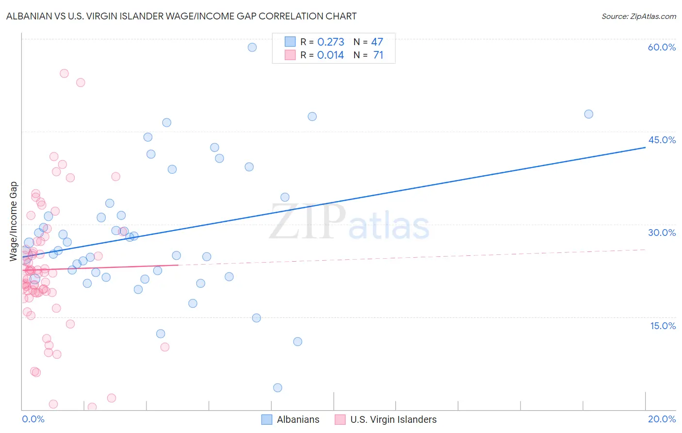 Albanian vs U.S. Virgin Islander Wage/Income Gap