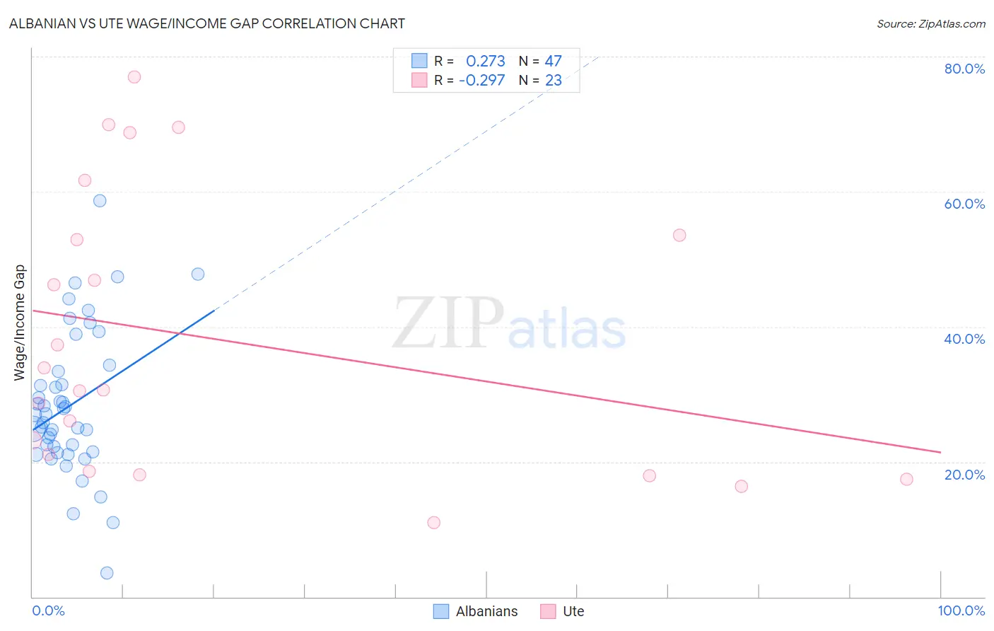 Albanian vs Ute Wage/Income Gap