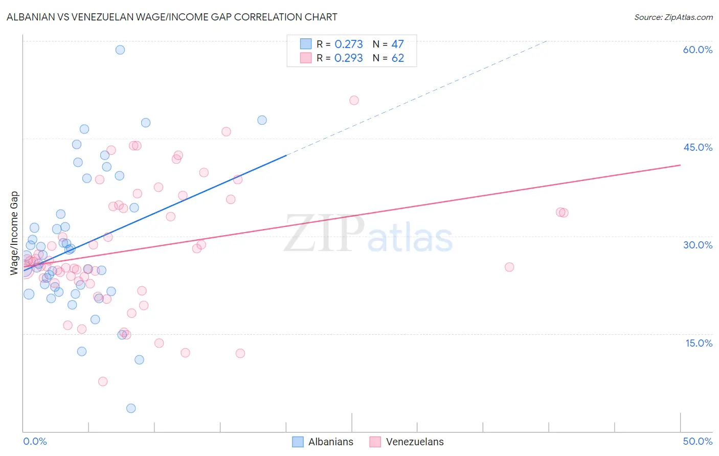 Albanian vs Venezuelan Wage/Income Gap