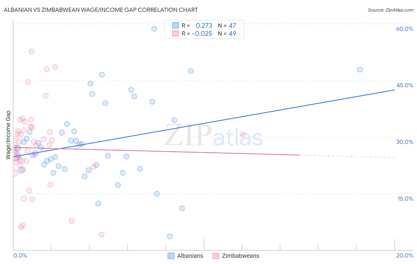 Albanian vs Zimbabwean Wage/Income Gap