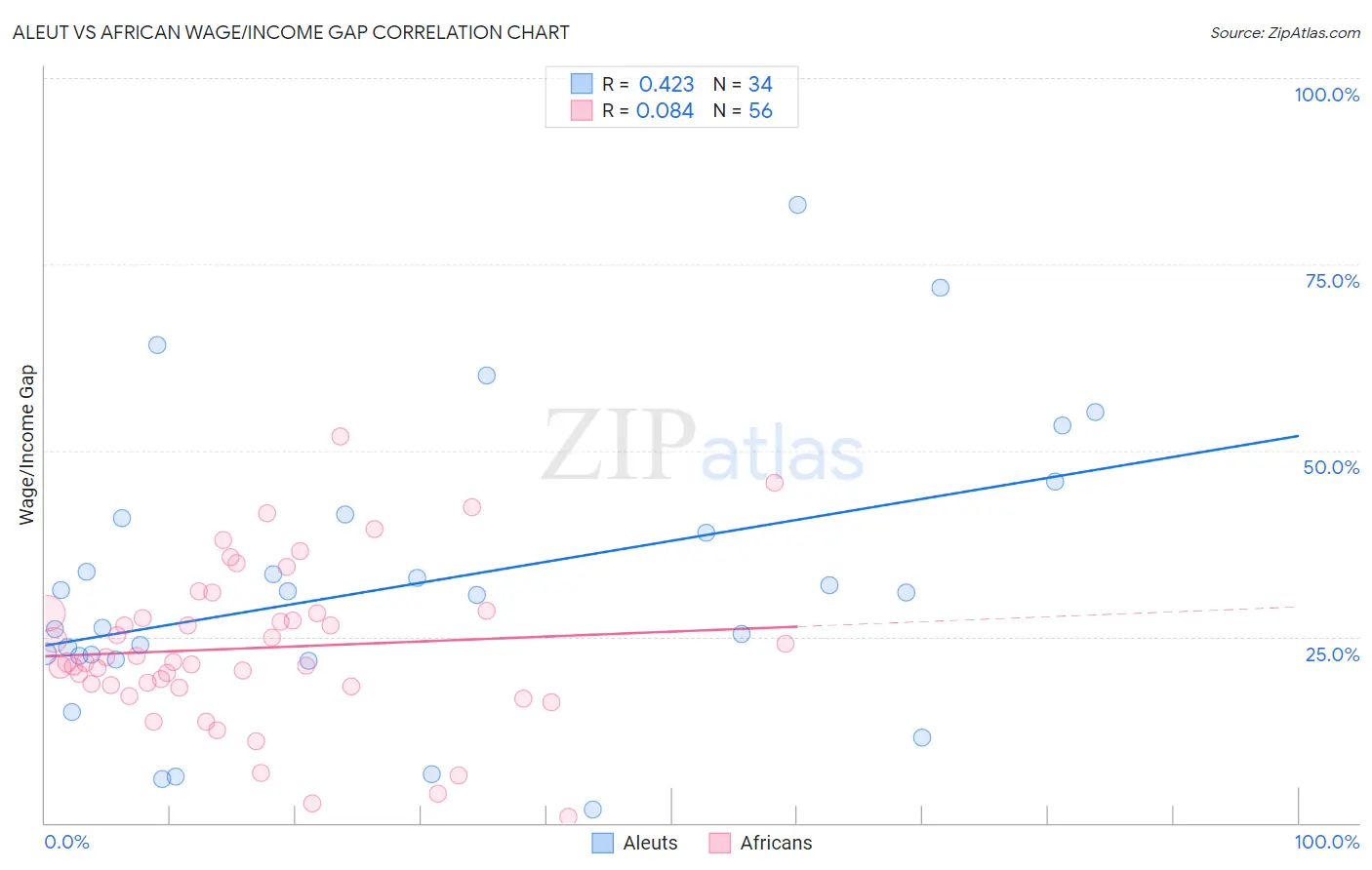 Aleut vs African Wage/Income Gap