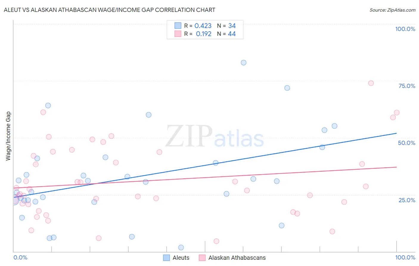 Aleut vs Alaskan Athabascan Wage/Income Gap