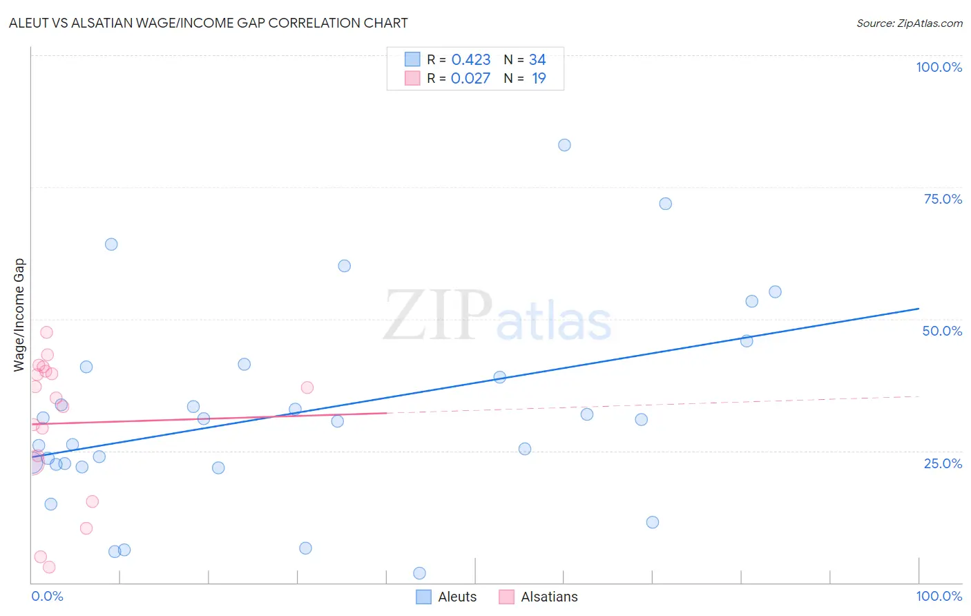 Aleut vs Alsatian Wage/Income Gap