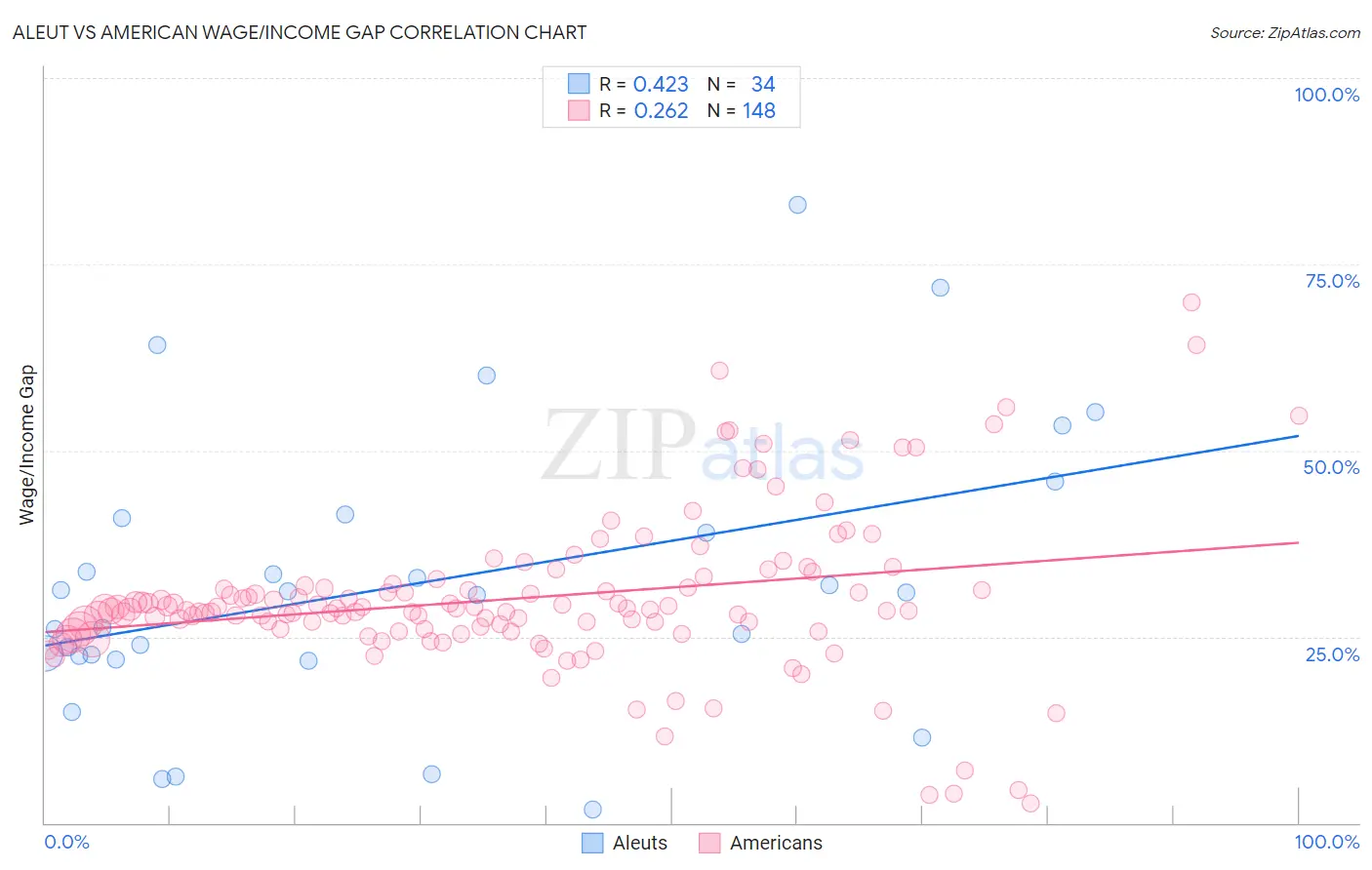 Aleut vs American Wage/Income Gap