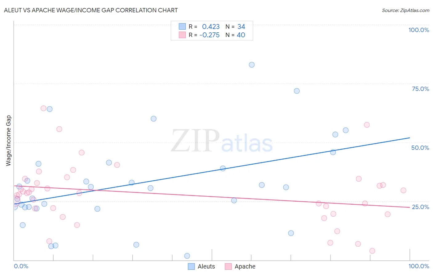 Aleut vs Apache Wage/Income Gap