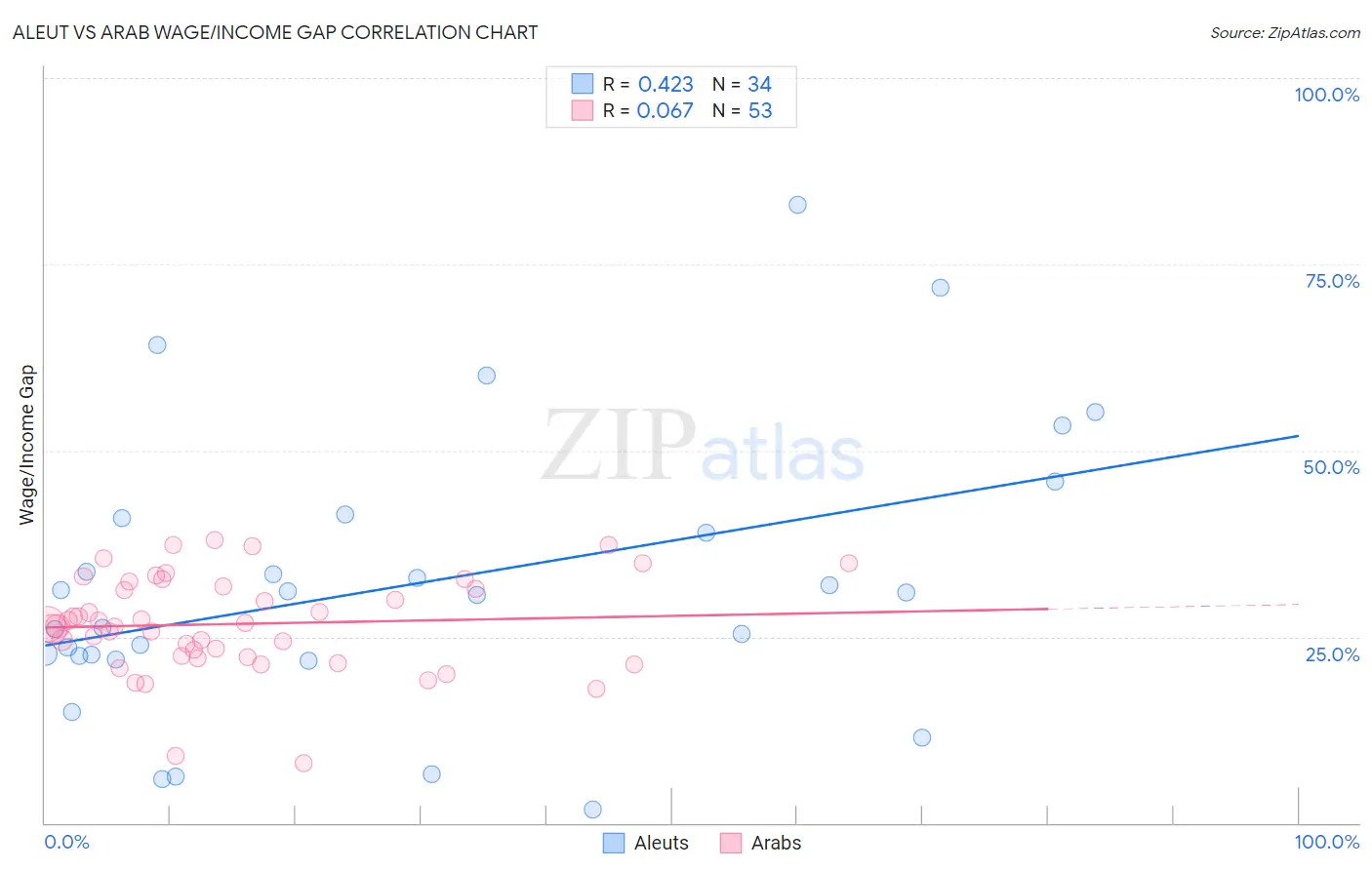 Aleut vs Arab Wage/Income Gap