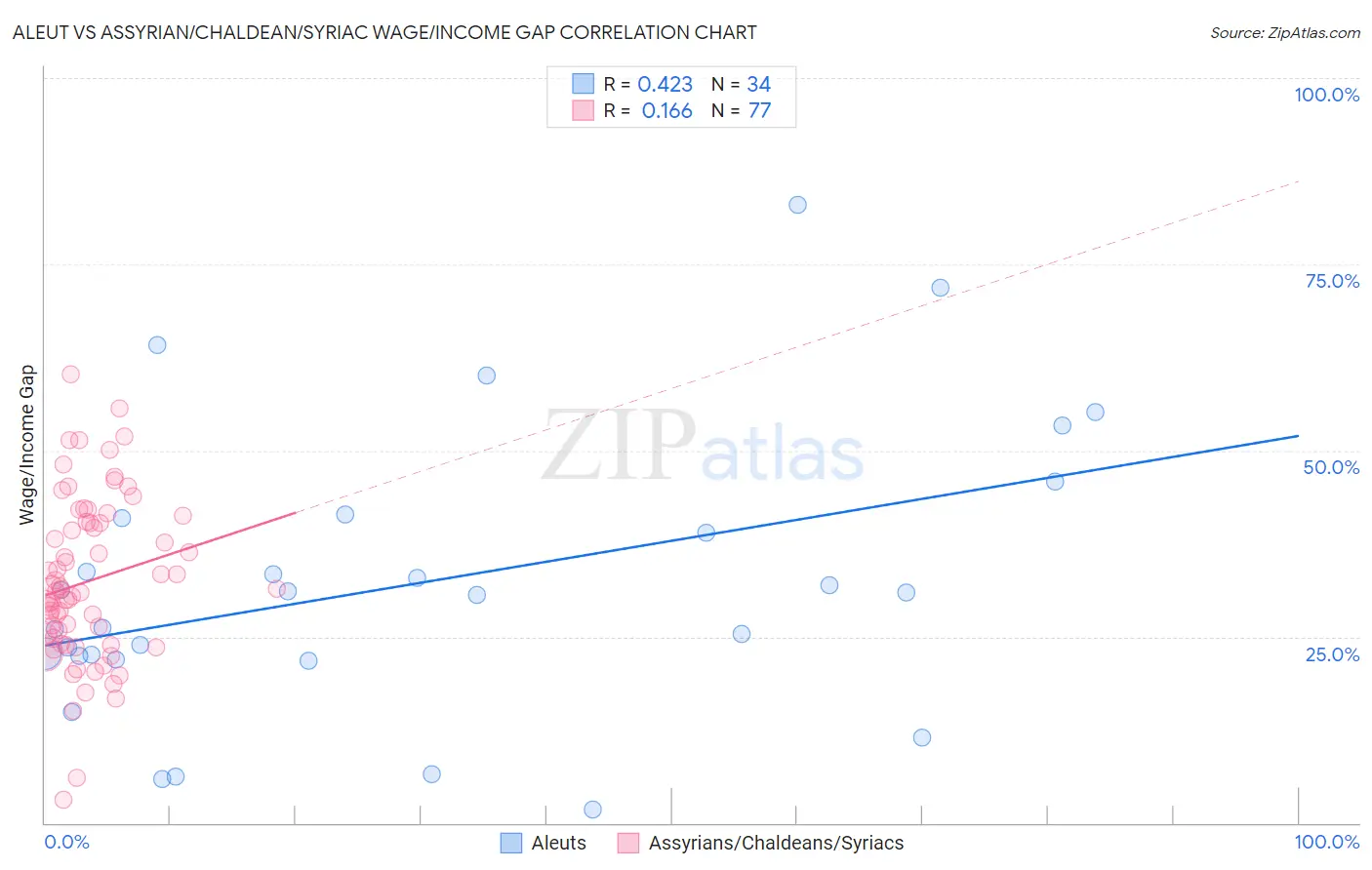 Aleut vs Assyrian/Chaldean/Syriac Wage/Income Gap