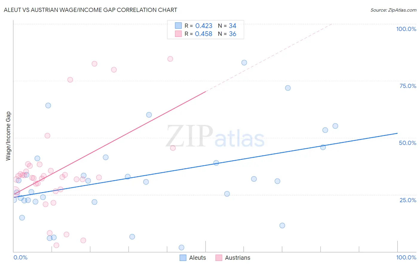 Aleut vs Austrian Wage/Income Gap