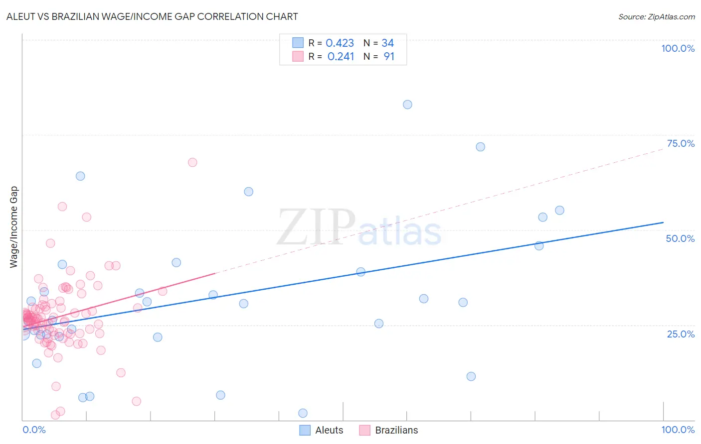 Aleut vs Brazilian Wage/Income Gap