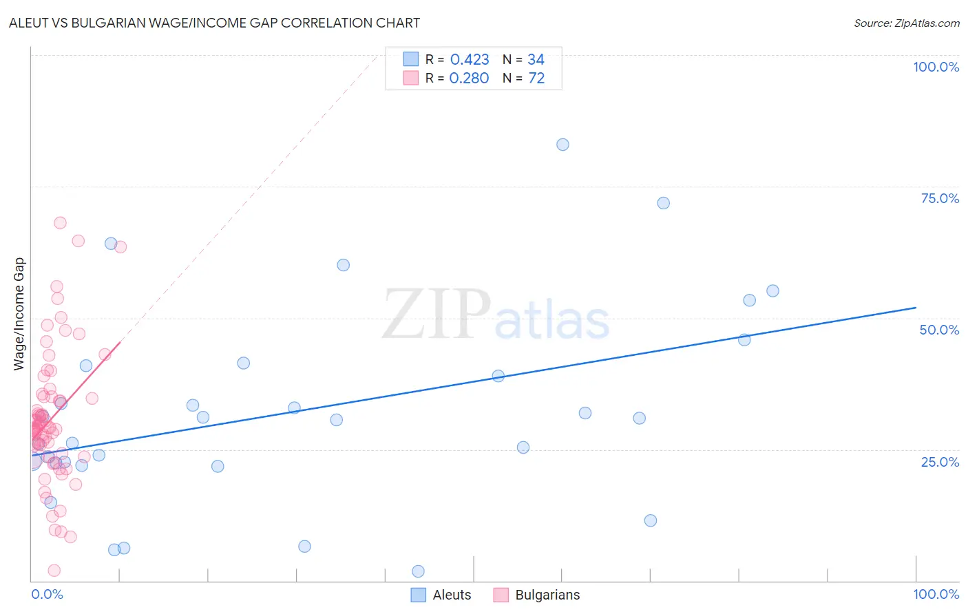 Aleut vs Bulgarian Wage/Income Gap