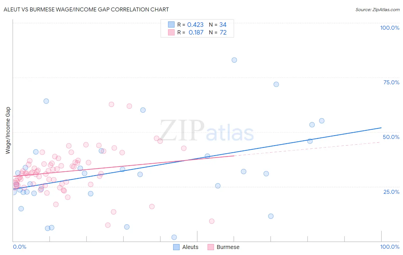 Aleut vs Burmese Wage/Income Gap