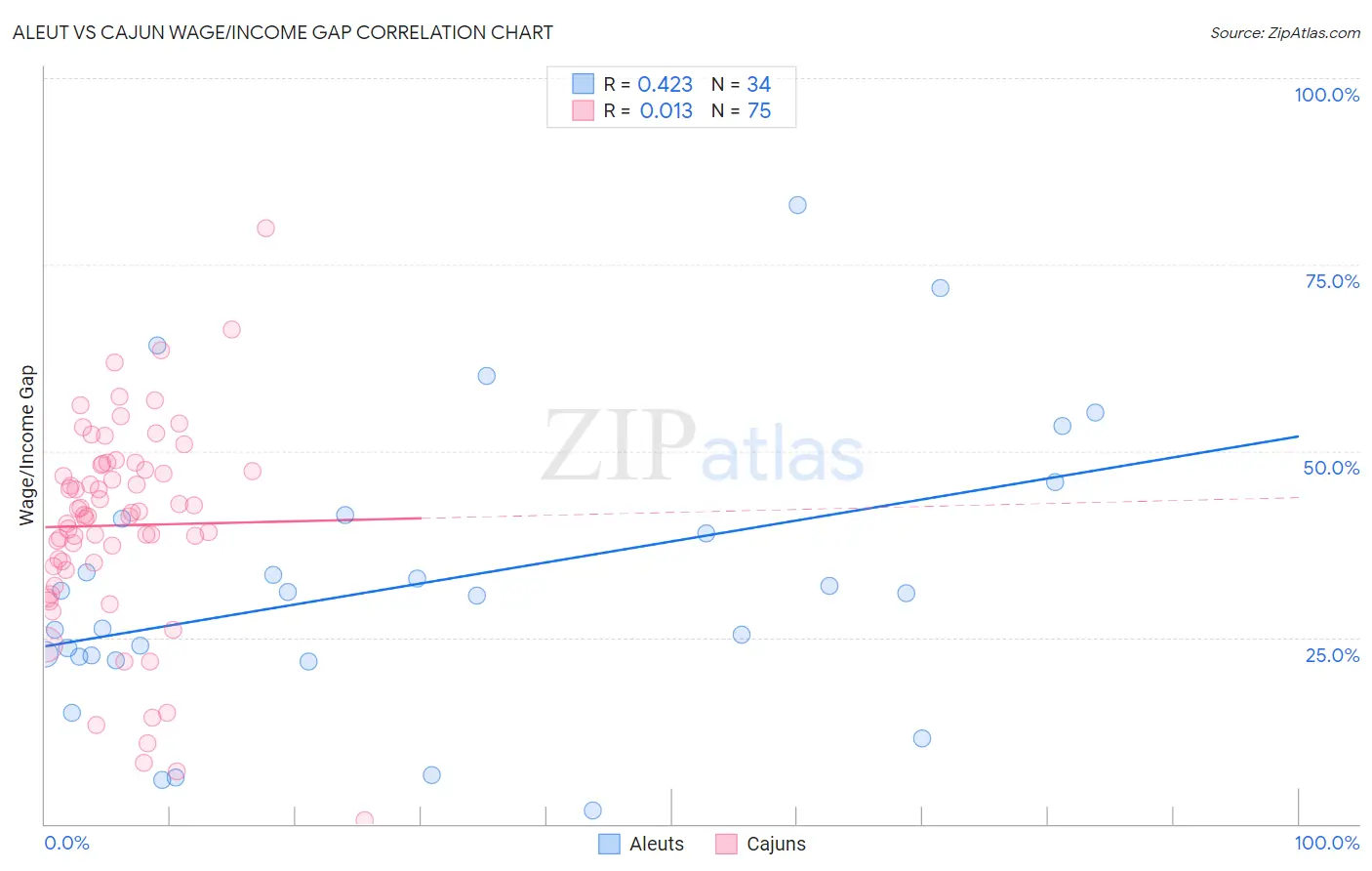 Aleut vs Cajun Wage/Income Gap