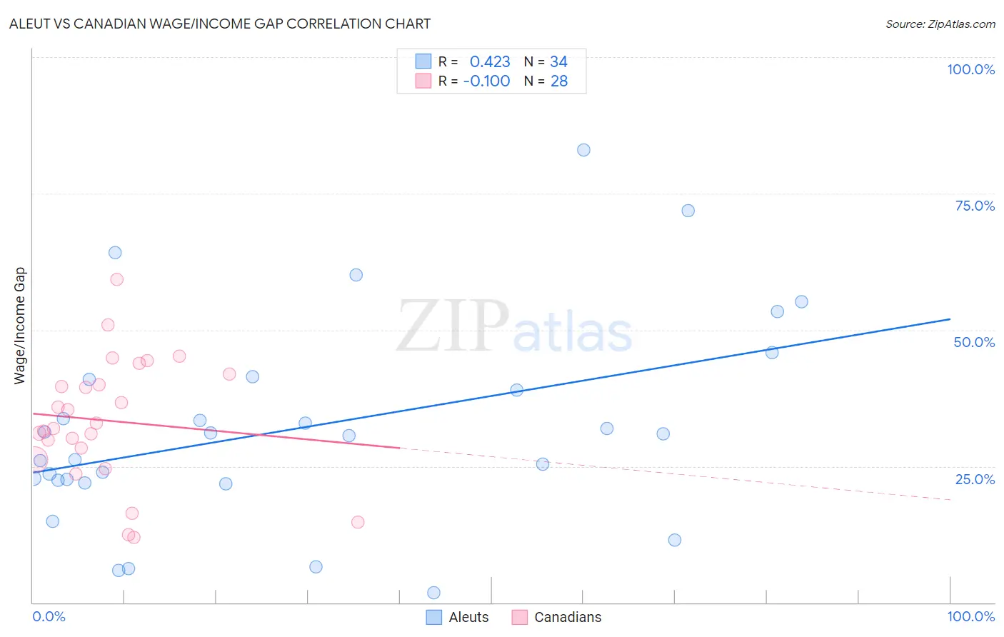 Aleut vs Canadian Wage/Income Gap